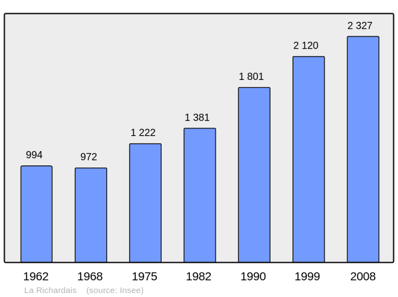 Soubor:Population - Municipality code 35241.png