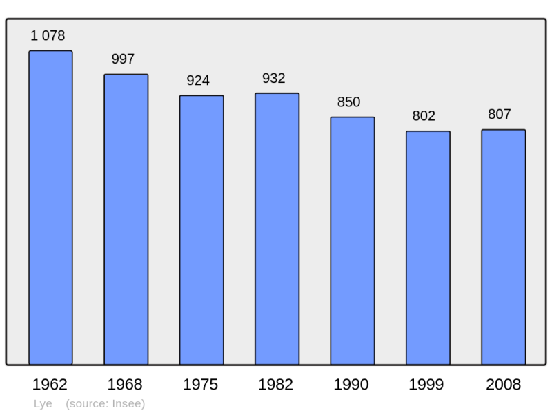 Soubor:Population - Municipality code 36107.png