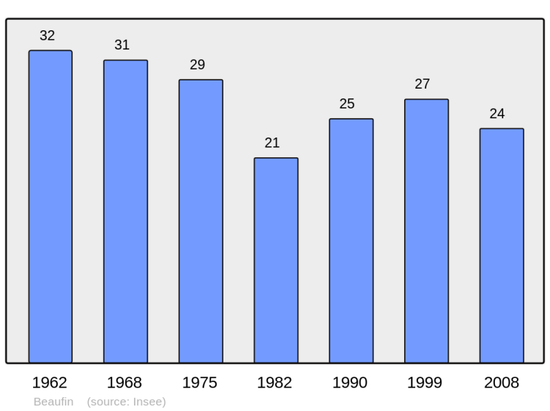 Soubor:Population - Municipality code 38031.png