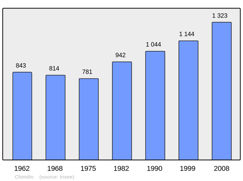 Soubor:Population - Municipality code 38104.png
