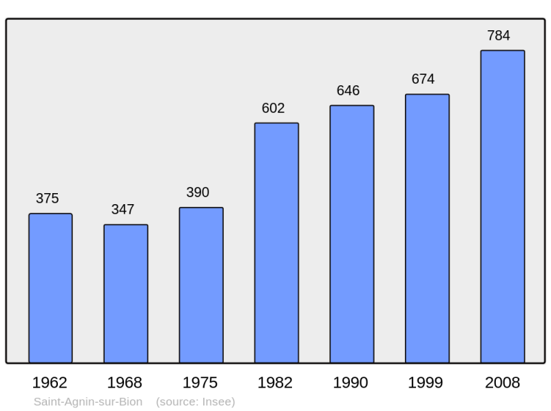 Soubor:Population - Municipality code 38351.png