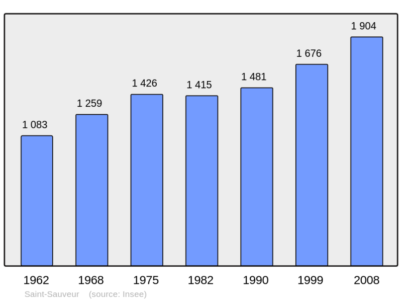 Soubor:Population - Municipality code 38454.png