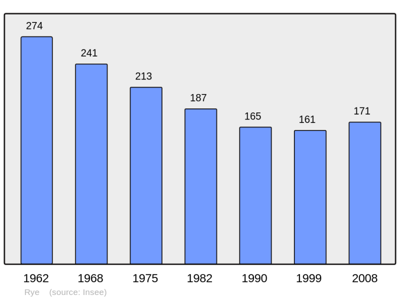 Soubor:Population - Municipality code 39472.png