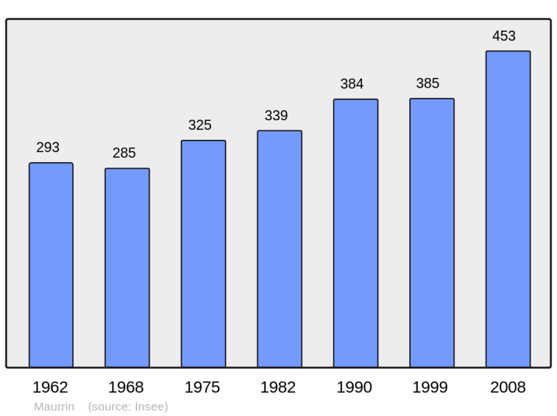 Soubor:Population - Municipality code 40175.png