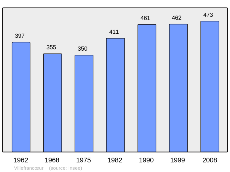 Soubor:Population - Municipality code 41281.png