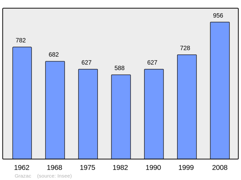 Soubor:Population - Municipality code 43102.png