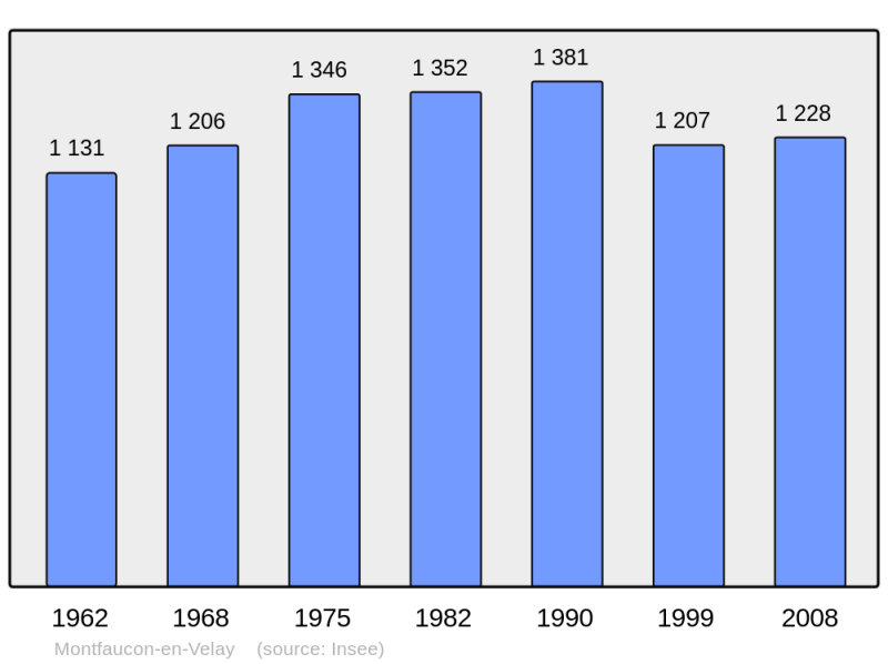 Soubor:Population - Municipality code 43141.png