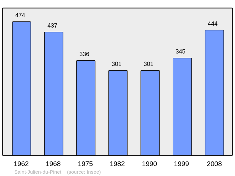Soubor:Population - Municipality code 43203.png