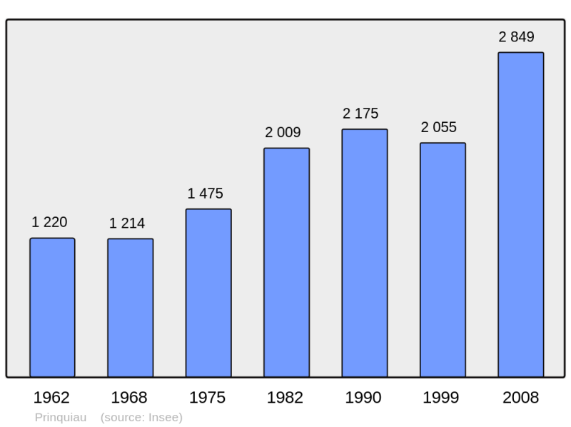 Soubor:Population - Municipality code 44137.png