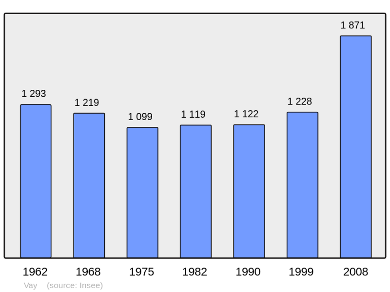 Soubor:Population - Municipality code 44214.png