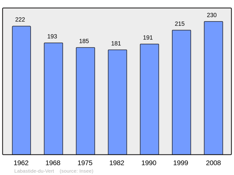 Soubor:Population - Municipality code 46136.png