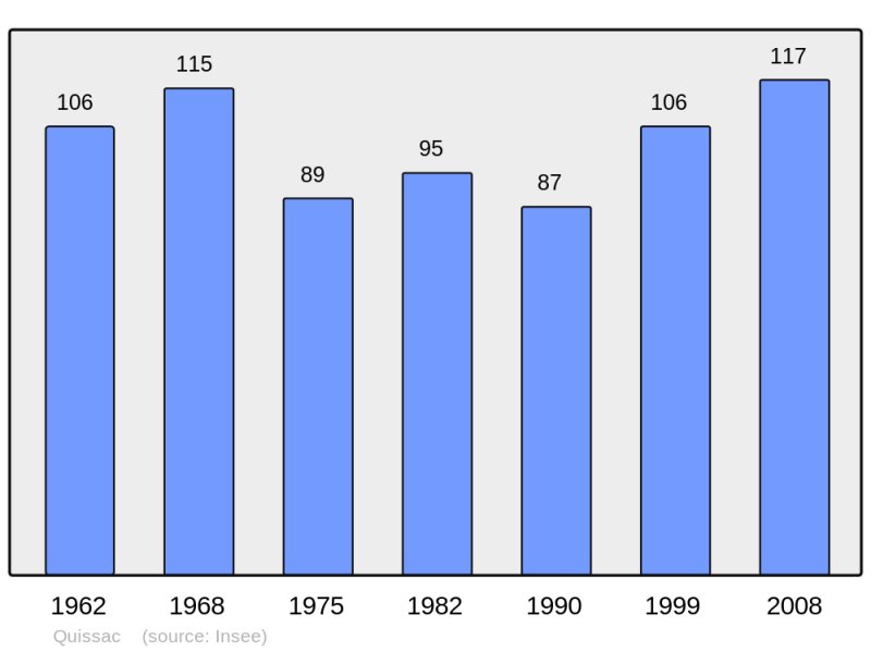 Soubor:Population - Municipality code 46233.png