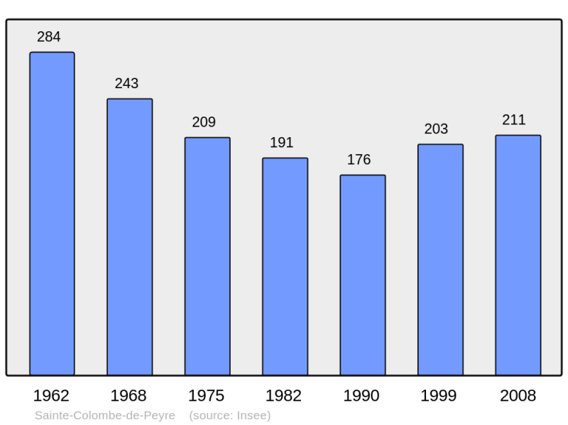 Soubor:Population - Municipality code 48142.png
