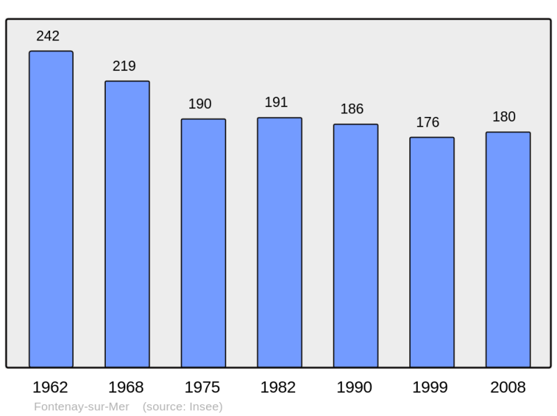 Soubor:Population - Municipality code 50190.png