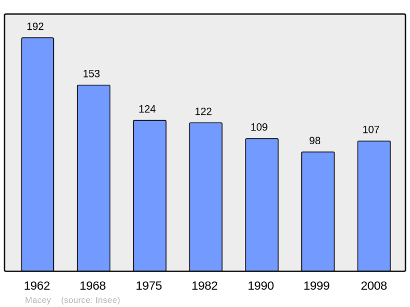 Soubor:Population - Municipality code 50284.png