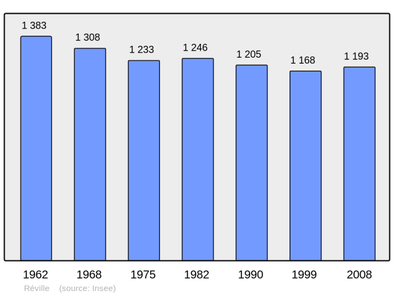 Soubor:Population - Municipality code 50433.png