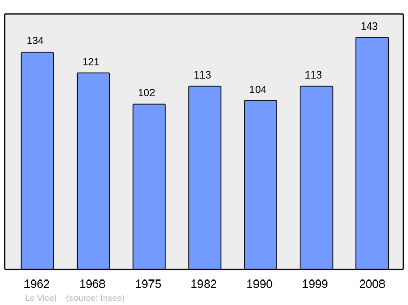 Soubor:Population - Municipality code 50633.png