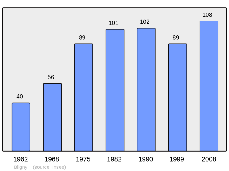 Soubor:Population - Municipality code 51069.png