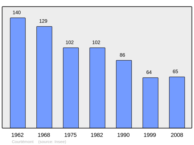 Soubor:Population - Municipality code 51191.png