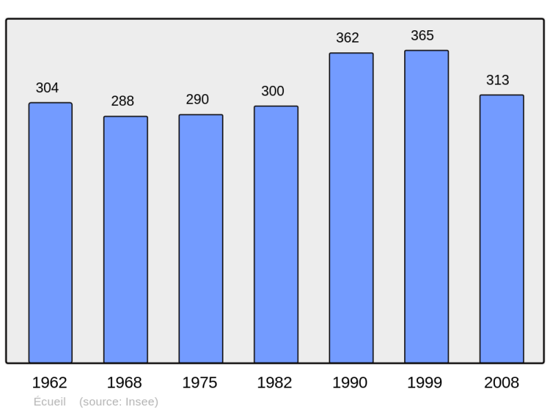 Soubor:Population - Municipality code 51225.png