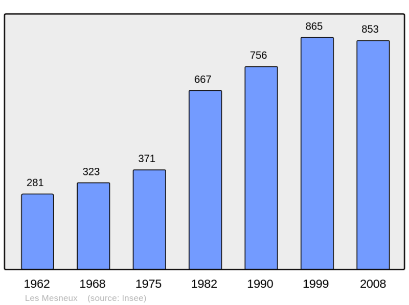 Soubor:Population - Municipality code 51365.png