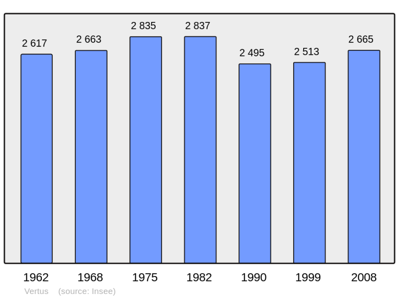 Soubor:Population - Municipality code 51612.png