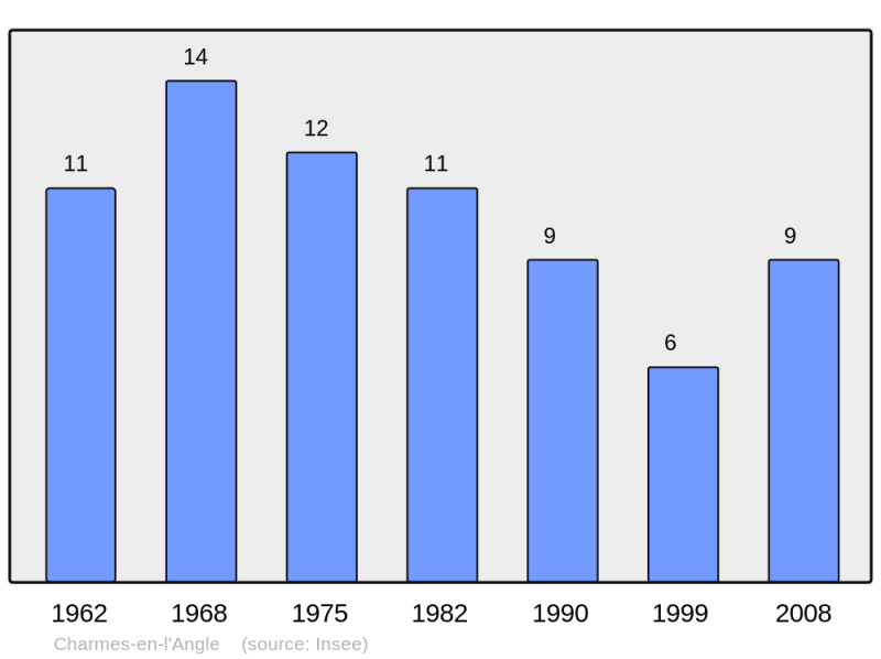 Soubor:Population - Municipality code 52109.png