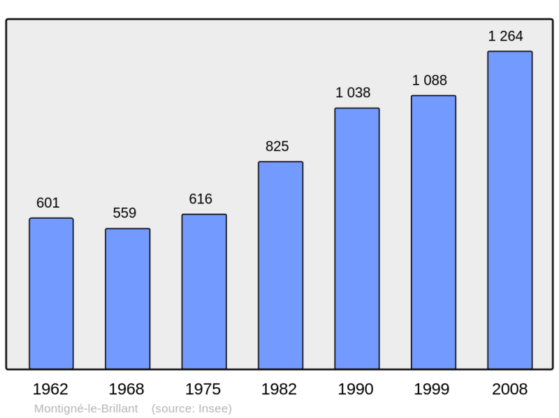 Soubor:Population - Municipality code 53157.png