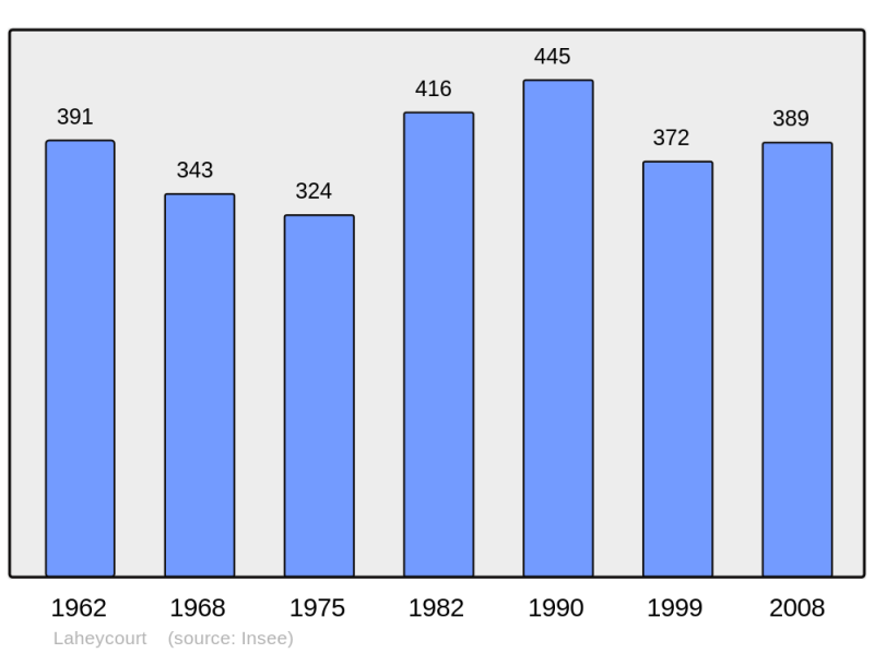 Soubor:Population - Municipality code 55271.png
