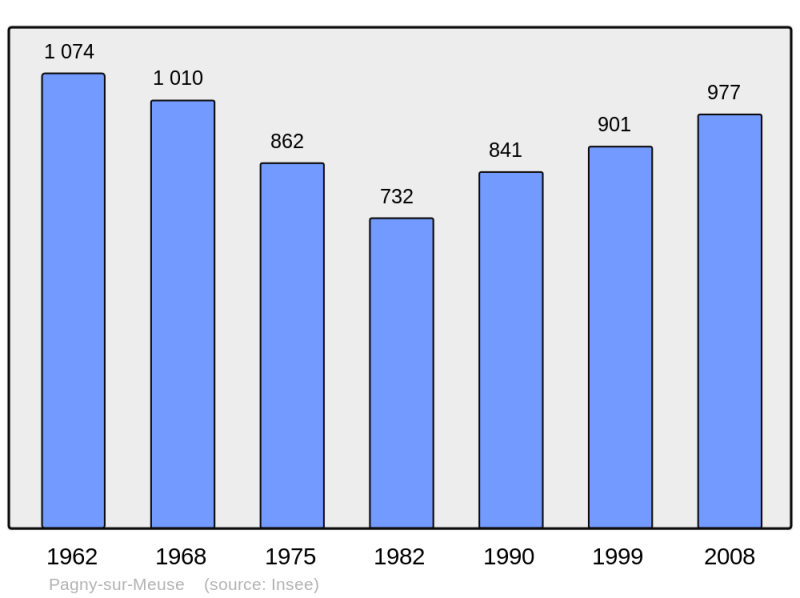 Soubor:Population - Municipality code 55398.png