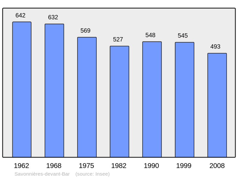 Soubor:Population - Municipality code 55476.png