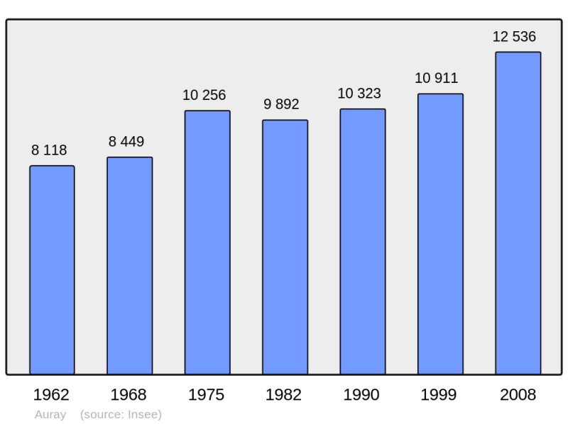 Soubor:Population - Municipality code 56007.png