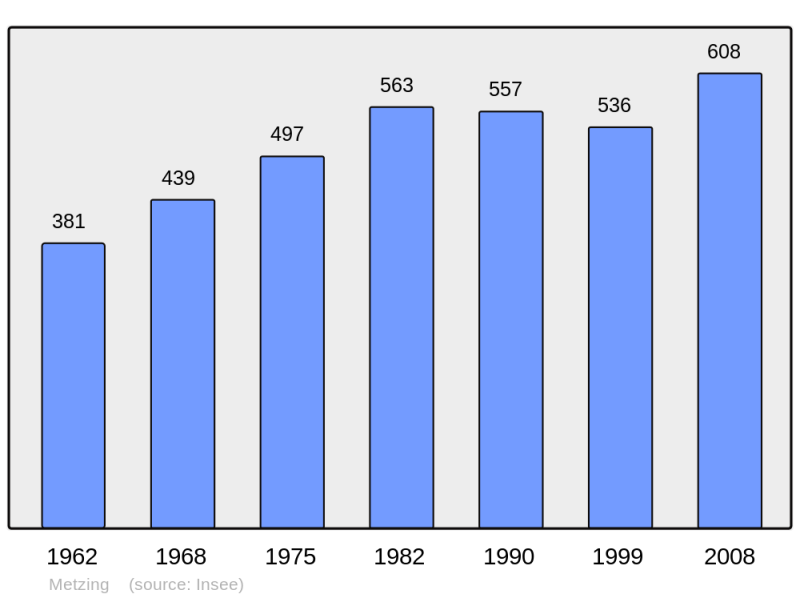 Soubor:Population - Municipality code 57466.png