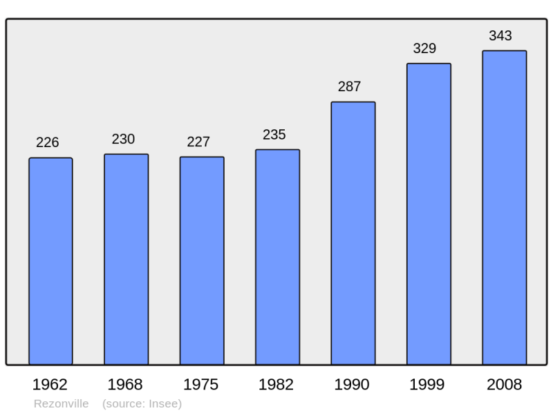 Soubor:Population - Municipality code 57578.png