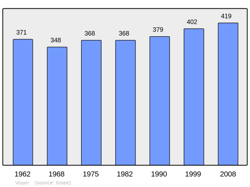 Soubor:Population - Municipality code 57734.png