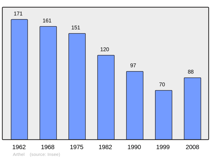 Soubor:Population - Municipality code 58013.png