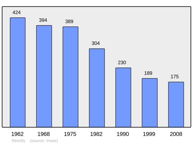 Soubor:Population - Municipality code 58221.png