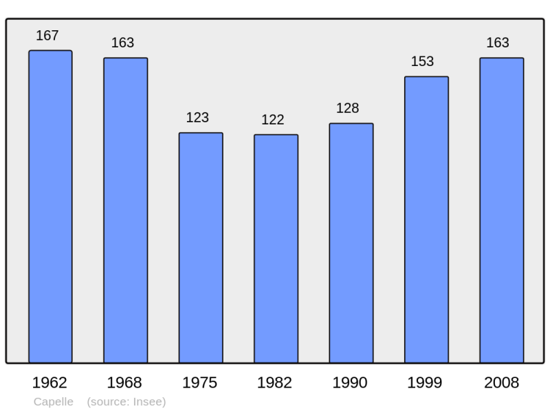 Soubor:Population - Municipality code 59127.png