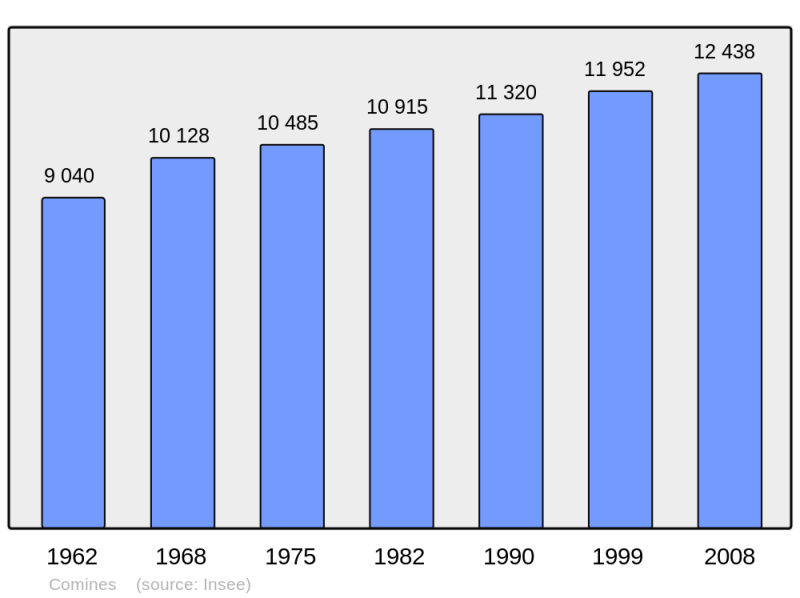 Soubor:Population - Municipality code 59152.png
