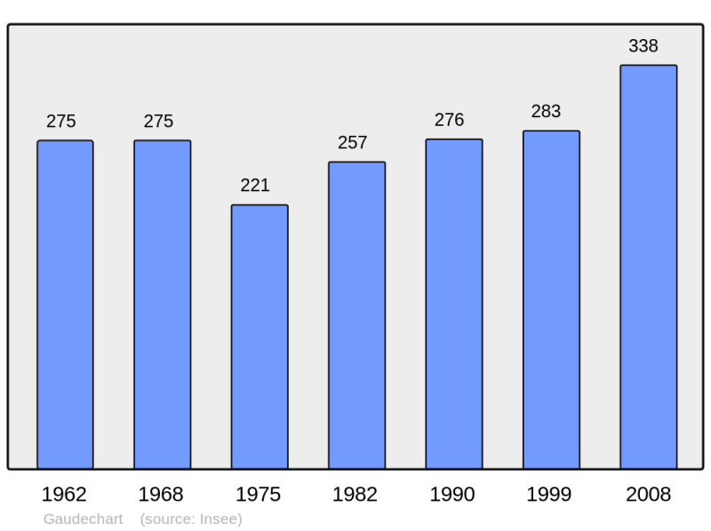 Soubor:Population - Municipality code 60269.png