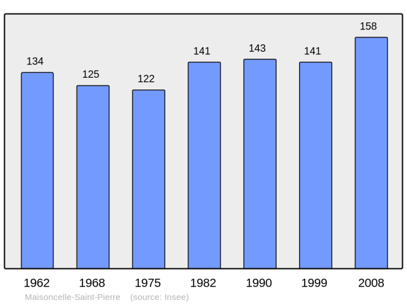 Soubor:Population - Municipality code 60376.png