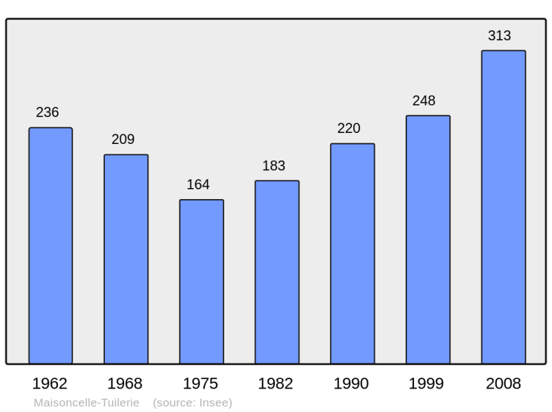 Soubor:Population - Municipality code 60377.png