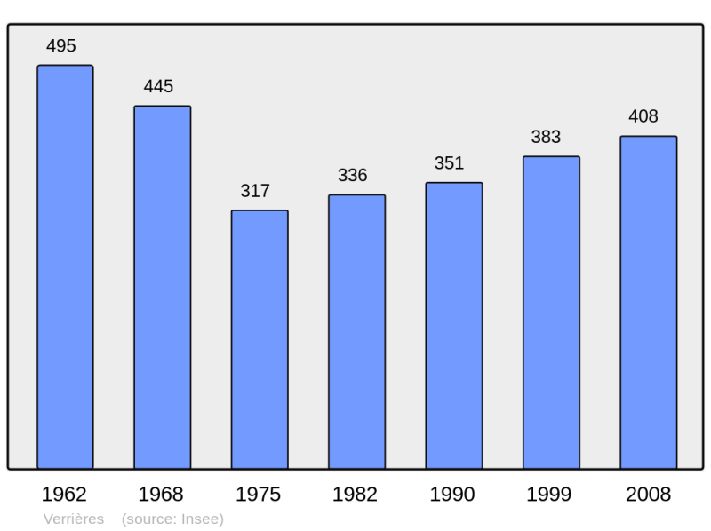 Soubor:Population - Municipality code 61501.png