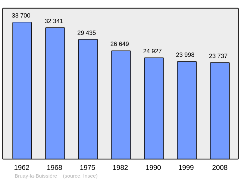 Soubor:Population - Municipality code 62178.png