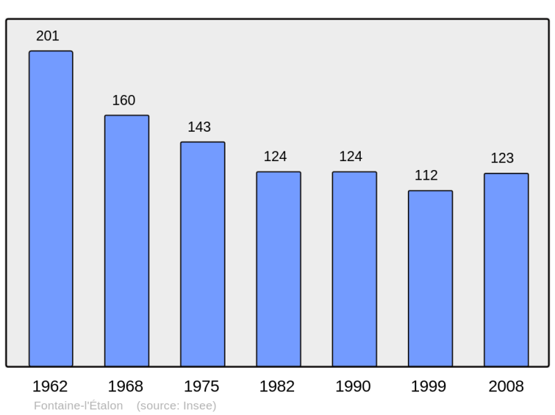 Soubor:Population - Municipality code 62345.png
