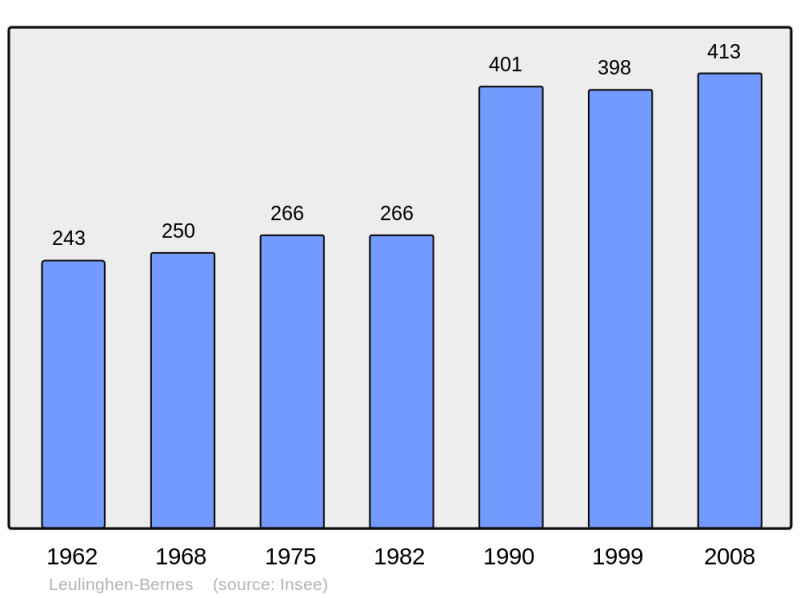 Soubor:Population - Municipality code 62505.png