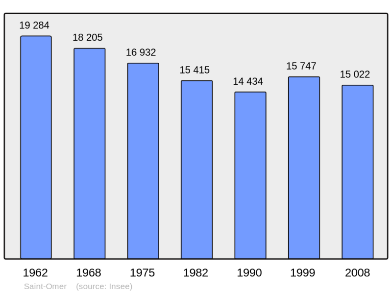 Soubor:Population - Municipality code 62765.png
