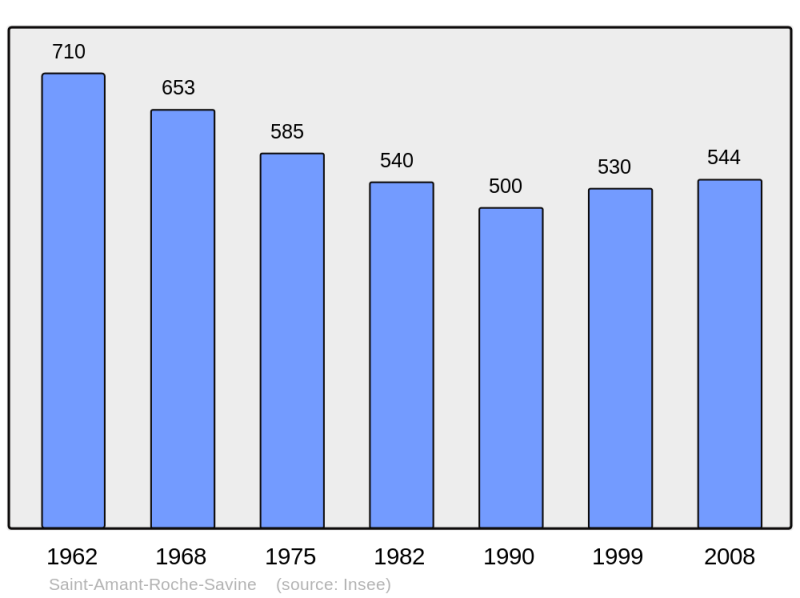 Soubor:Population - Municipality code 63314.png
