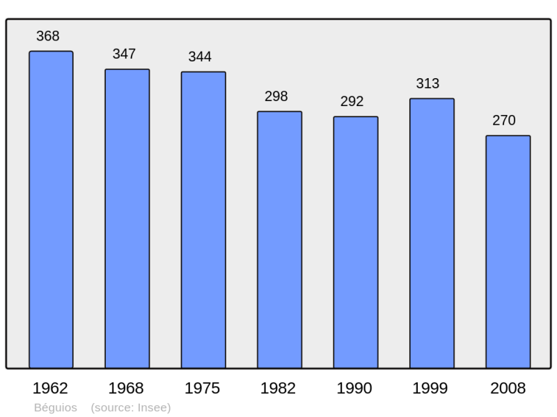 Soubor:Population - Municipality code 64105.png
