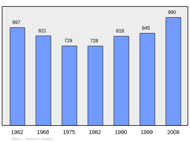 Soubor:Population - Municipality code 64396.png